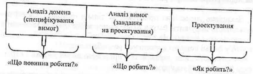 Рис 42 Процеси програмного забезпечення Своєю чергою загальнонаукові методи - фото 8