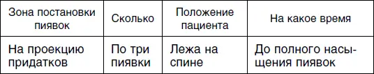 Но в любом случае лечить дома некоторые гинекологические заболевания или - фото 28