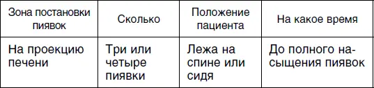 Шестой сеанс Седьмой сеанс для женщин Схемы постановки пиявок - фото 45