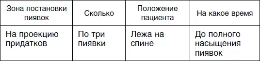 Схемы постановки пиявок для меланхолика Первый сеанс Второй сеанс - фото 47
