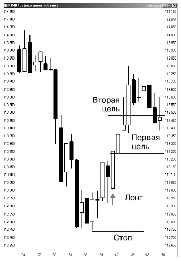 РИС 10 Nбар ростаснижения Если на рынке наблюдается тенденция роста когда - фото 18