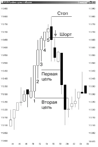 РИС 13 1 Продажа в короткую ниже минимума последнего растущего бара по ИЗ - фото 22