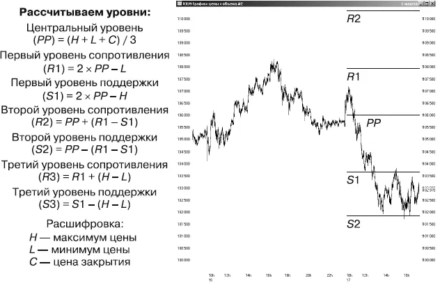 РИС 20 Анализ уровней поддержки и сопротивления в повседневной торговле - фото 29