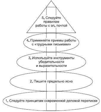 Рис 1Пирамида навыков деловой переписки Обратите внимание пирамида - фото 1