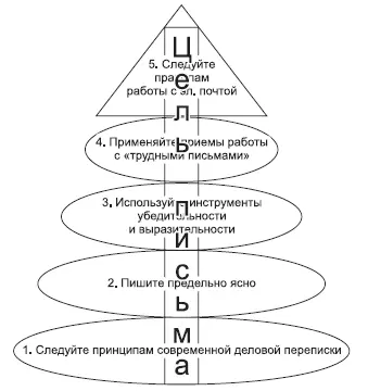 Рис 2Цель письма как стержень пирамиды От цели которую вы ставите перед - фото 2