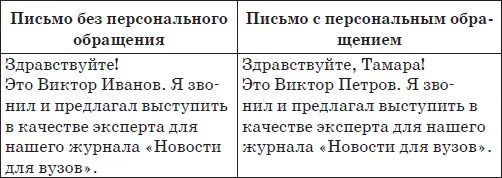 Повторное обращение к адресату по имени в тексте письма влияет на лояльность - фото 64