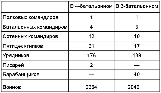 Конный полк состоял из 10001200 человек Дружина 4 сотням 800 воинов - фото 59