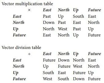 Any rotation could be achieved by multiplying on the left with one vector and - фото 28