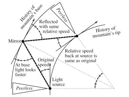 The mirrors acceleration into the oncoming light would mean that the light - фото 44