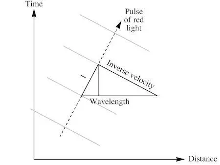 In her chosen units then the inverse velocity squared plus one squared was - фото 13