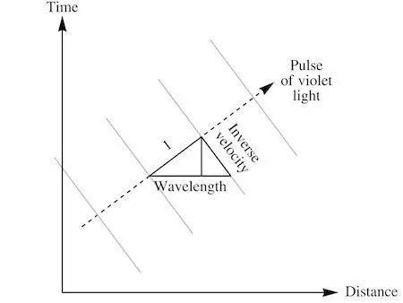 The wavelength and velocity changed of course but those things were just - фото 14