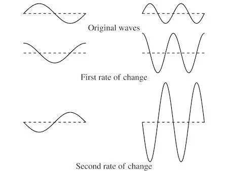 So if you sum the second rates of change of the wave along each of the four - фото 19