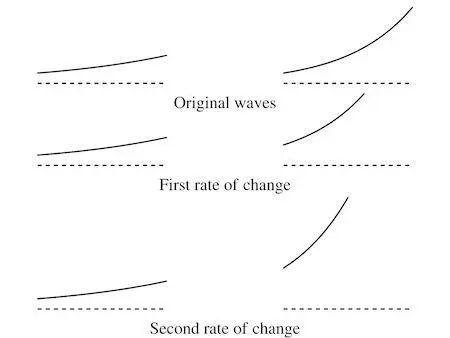 An oscillations second rate of change is proportional to the opposite of the - фото 20