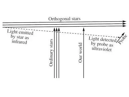 With the probe traveling at fourfifths the speed of blue light infrared - фото 35