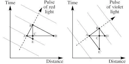 In the diagram above AB is the separation between the wavefronts in - фото 55