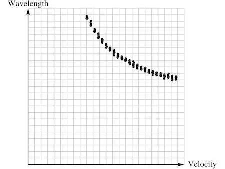 The velocity of light rose as its wavelength fell Each quantity then might - фото 7