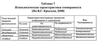 В структуре темперамента выделяют следующие характеристики эргичность - фото 9