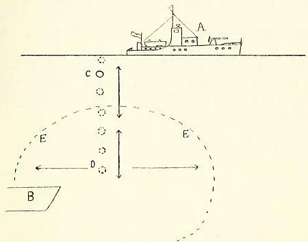 Fig 10Diagram illustrating a depth charge attack on a submerged submarine - фото 17