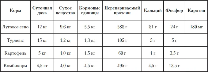 Таблица 2 Примерный рацион кормления подсвинков при беконном откорме на одну - фото 198