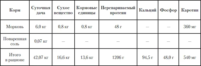 Таблица 2 Примерный рацион кормления подсвинков при беконном откорме на одну - фото 199