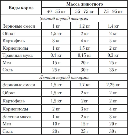 Таблица 3 Примерный рацион кормления свиней при мясосальном откорме на одну - фото 200