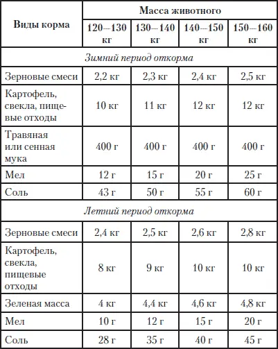 Таблица 4 Примерный рацион кормления свиней при сальном откорме на одну - фото 201