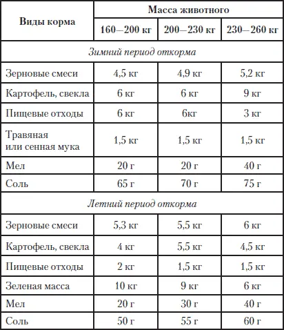 Таблица 5 Примерный рацион откорма овец разных пород в сутки на одну - фото 202