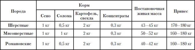 Таблица 6 Примерный рацион кормления различными видами кормов кроликов - фото 203