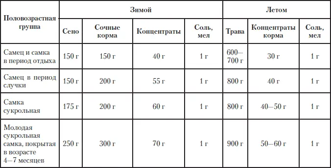 Таблица 7 Примерное соотношение различных кормов в рационах разных видов птиц - фото 204