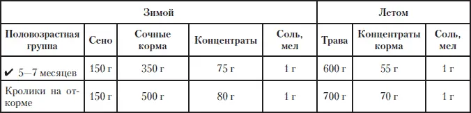 Таблица 7 Примерное соотношение различных кормов в рационах разных видов птиц - фото 206