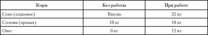 Таблица 12 Примерные рационы кобыл в разные технологические периоды - фото 215