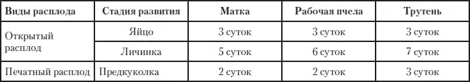 Таблица 14 Совместимости основных овощных культур - фото 219