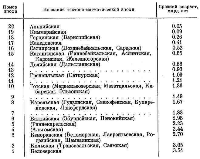 Возраст тектономагматических эпох в истории Земли Накопление результатов - фото 3