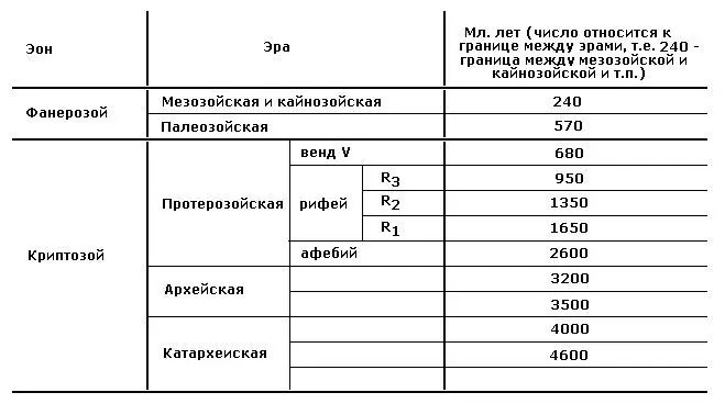 Общая геохронологическая шкала О Г Сорохтин на основании определения времени - фото 4