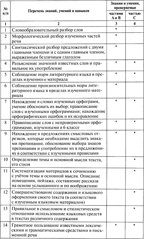 Примечание В таблице не учитывались устные виды знаний и умений Комментарии - фото 1