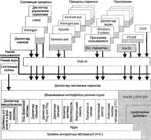 Рис 83 Архитектура систем из семейства Windows NT Ядро на котором как - фото 64