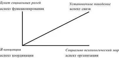 Рис 4 Личность согласно МКС Как видно из рисунка рассмотренная выше - фото 4