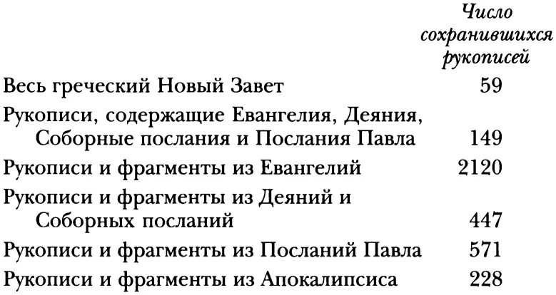 Судя по этим цифрам свидетельства сохранившихся рукописей более красноречивы - фото 2