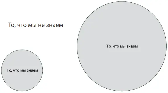 Рис 4 Соотношение знания и незнания Инициирование ориентация на работу - фото 5