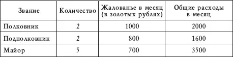 Расходы на мой главный штаб Состав моего штаба будет следующий Бедрибей - фото 5