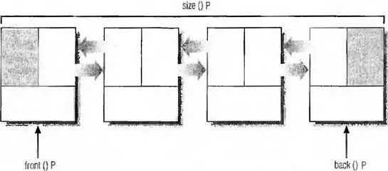 Рис 62 Список с двунаправленными связями Когда вы увидите как реализован - фото 56