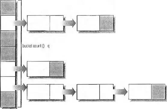Рис 63 Хештаблица Рассмотрим использование hashsetиз примера 68 При - фото 58