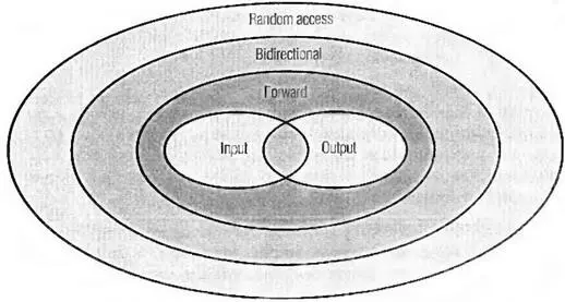 Рис 71 Категории итераторов Большая часть стандартных контейнеров - фото 59
