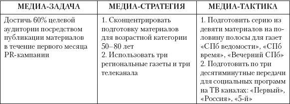 Медиаплан и медиакарту специалист по связям с общественностью составляет - фото 11