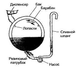 Рис 12 Схема процесса стирки Стираемое белье при этом переворачивается - фото 2