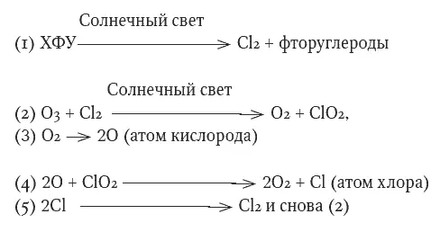 Видно что хлор играет роль катализатора реакции распада озона Кроме зеленых - фото 8