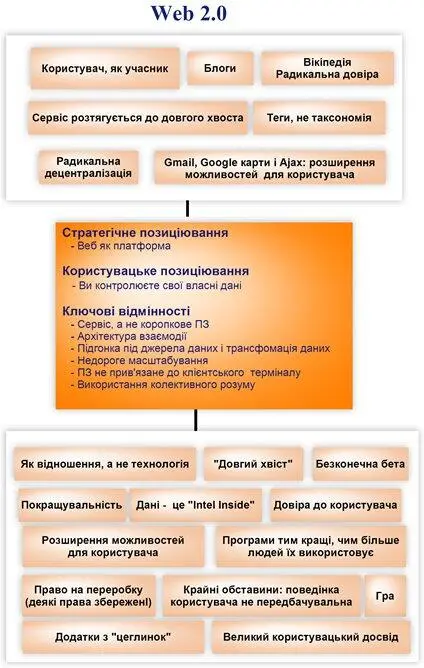 На рисунку показана карта Веба 20 створена нами під час мозкового штурму на - фото 1