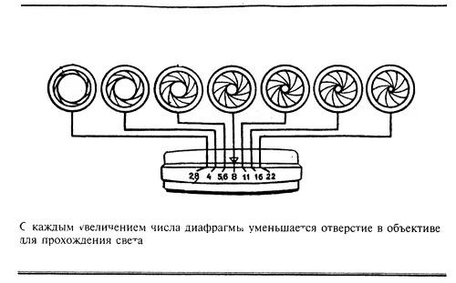 С каждым увеличением числа диафрагмы уменьшается отверстие в объективе для - фото 20