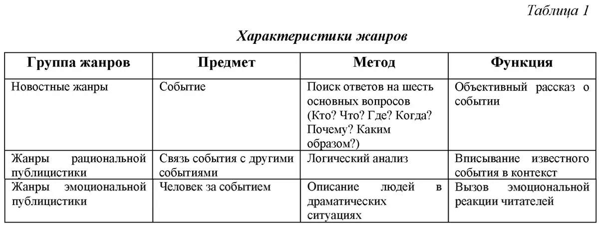 Данная классификация жанров согласуется с одним из определений журналистики - фото 1