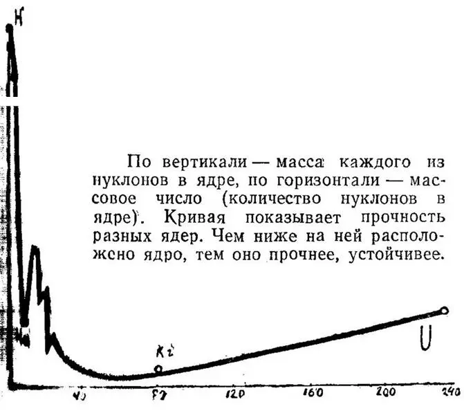 Рисуя картину изменения массы нуклона с увеличением числа нуклонов в ядре она - фото 23